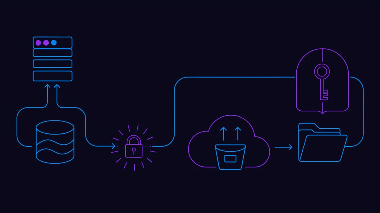Backup data flow: server, database dump, encryption, upload to object storage and a second location